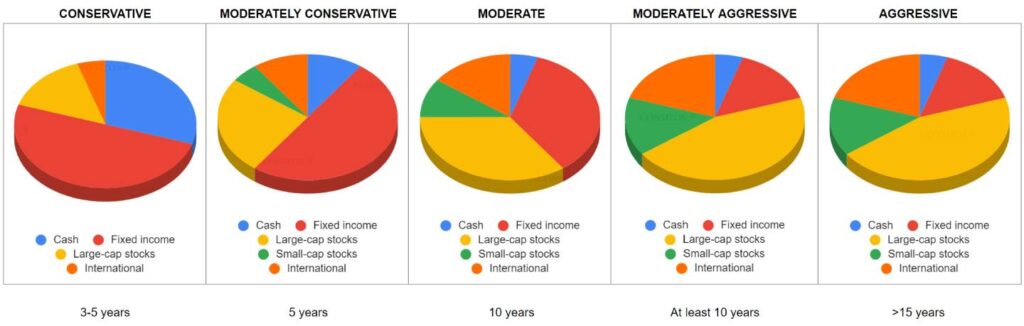 5 asset allocations according to timeframe, expected returns and risk